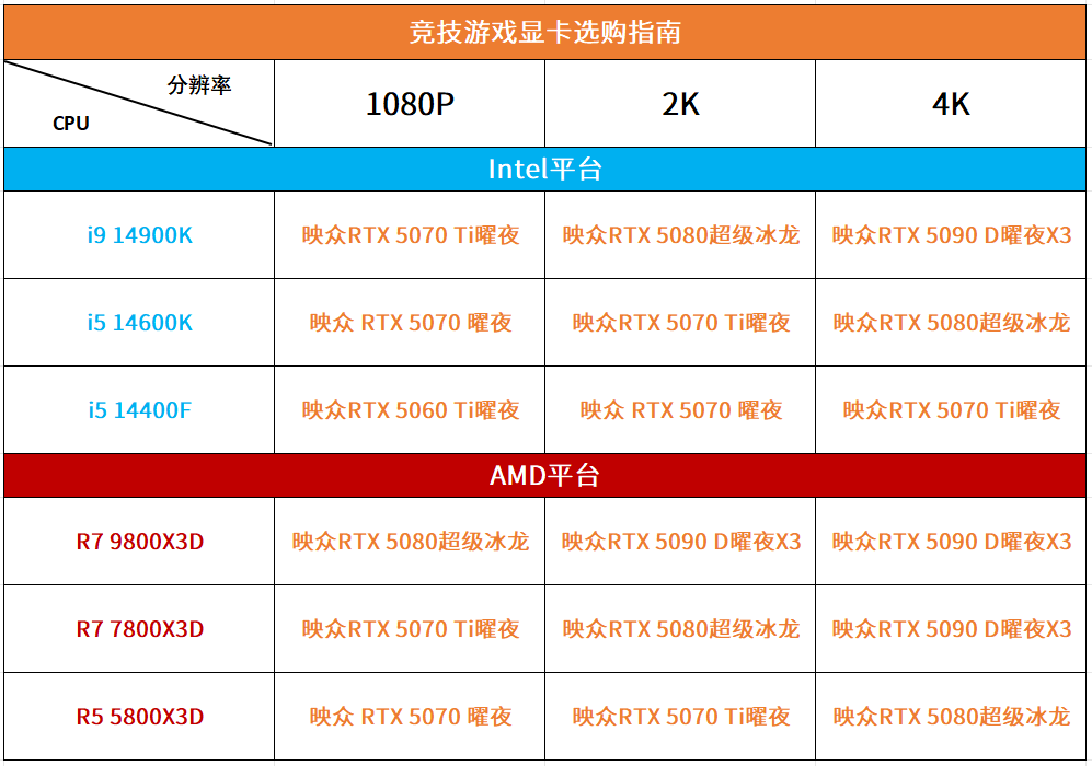 一篇文章搞懂！竞技游戏怎么选显卡  第5张
