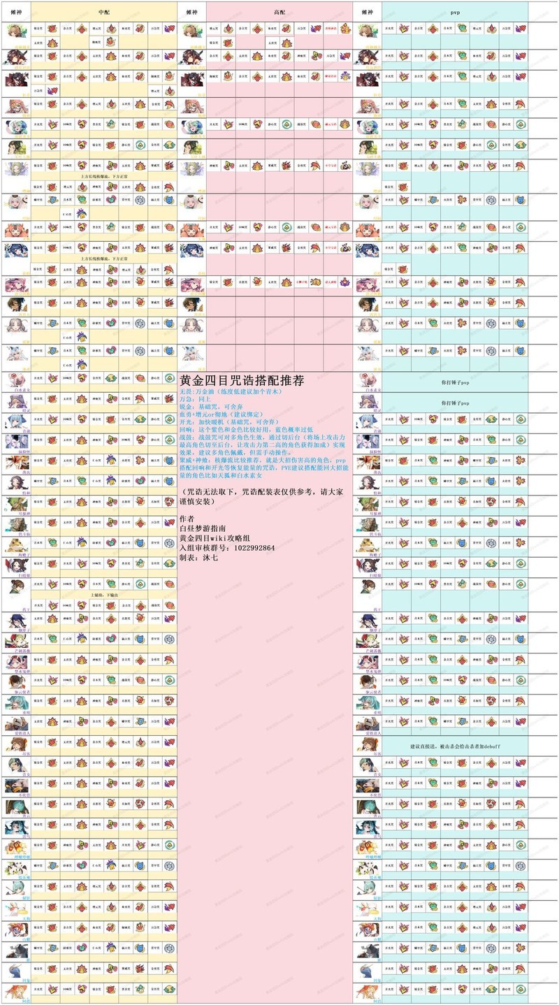 黄金四目全角色咒诰配装指南  第1张
