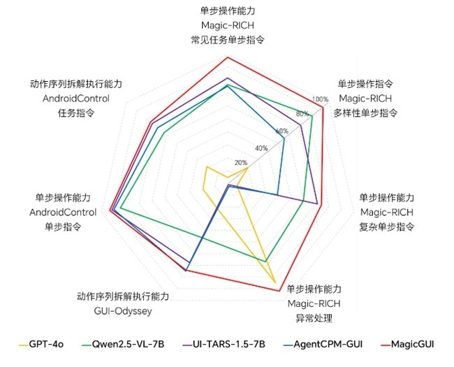 荣耀发布MagicGUI大模型并开源 AI轻薄旗舰荣耀Magic V5首发搭载  第3张