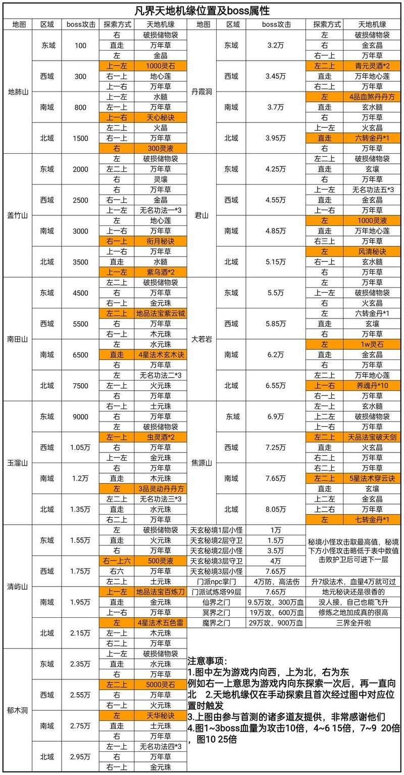 凡人传说：三界Boss与功法机缘全解析  第1张