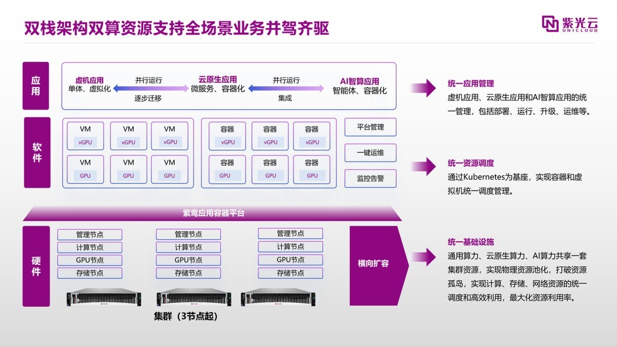 紫光云全栈超融合产品，引领市场升级新动能  第3张