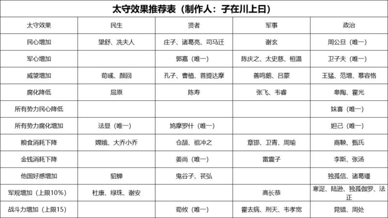 无悔华夏名臣太守玩法推荐  第1张