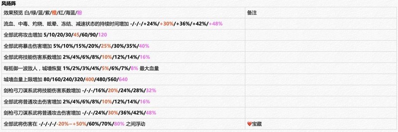 城防乱斗：开荒阶段冲榜攻略  第6张