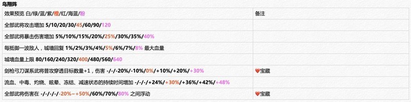 城防乱斗：开荒阶段冲榜攻略  第3张