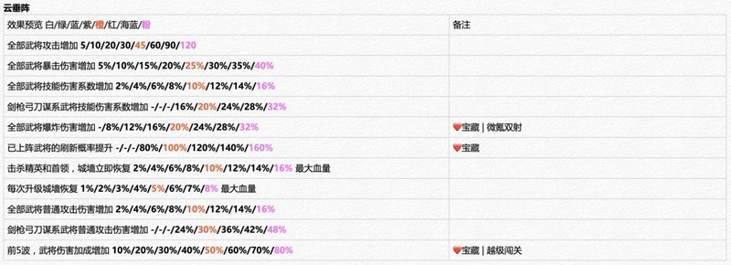 城防乱斗：开荒阶段冲榜攻略  第4张