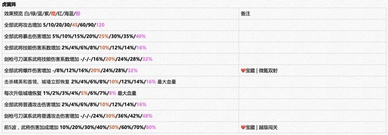城防乱斗：开荒阶段冲榜攻略  第5张