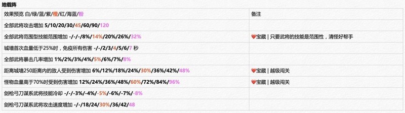 城防乱斗：开荒阶段冲榜攻略  第8张