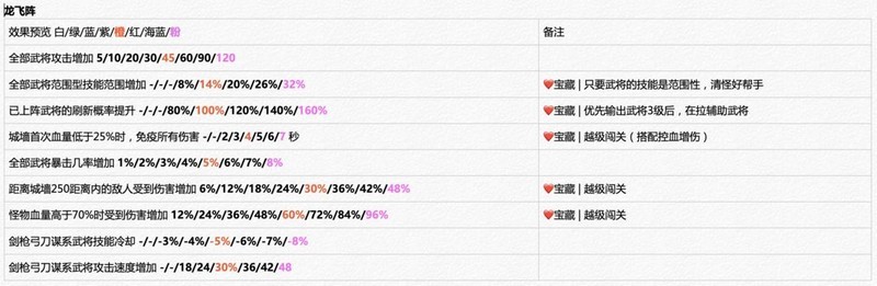 城防乱斗：开荒阶段冲榜攻略  第9张