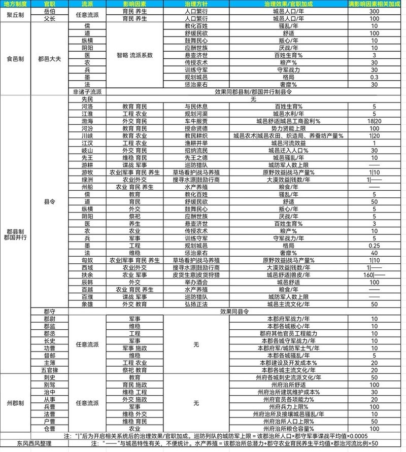 大周列国志官职加成全解析  第5张