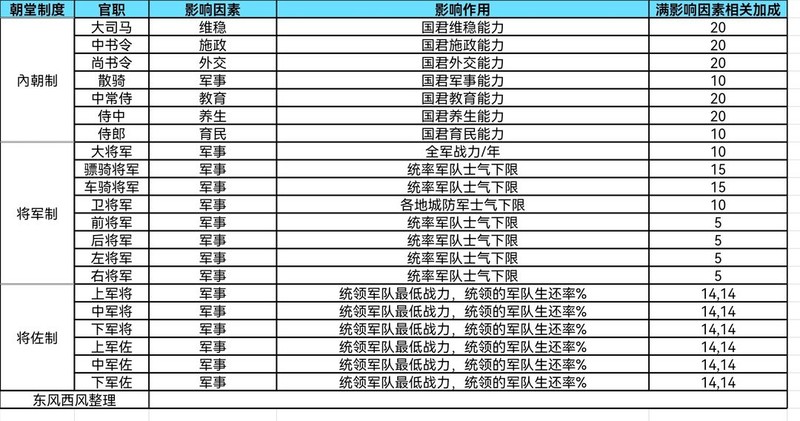 大周列国志官职加成全解析  第4张