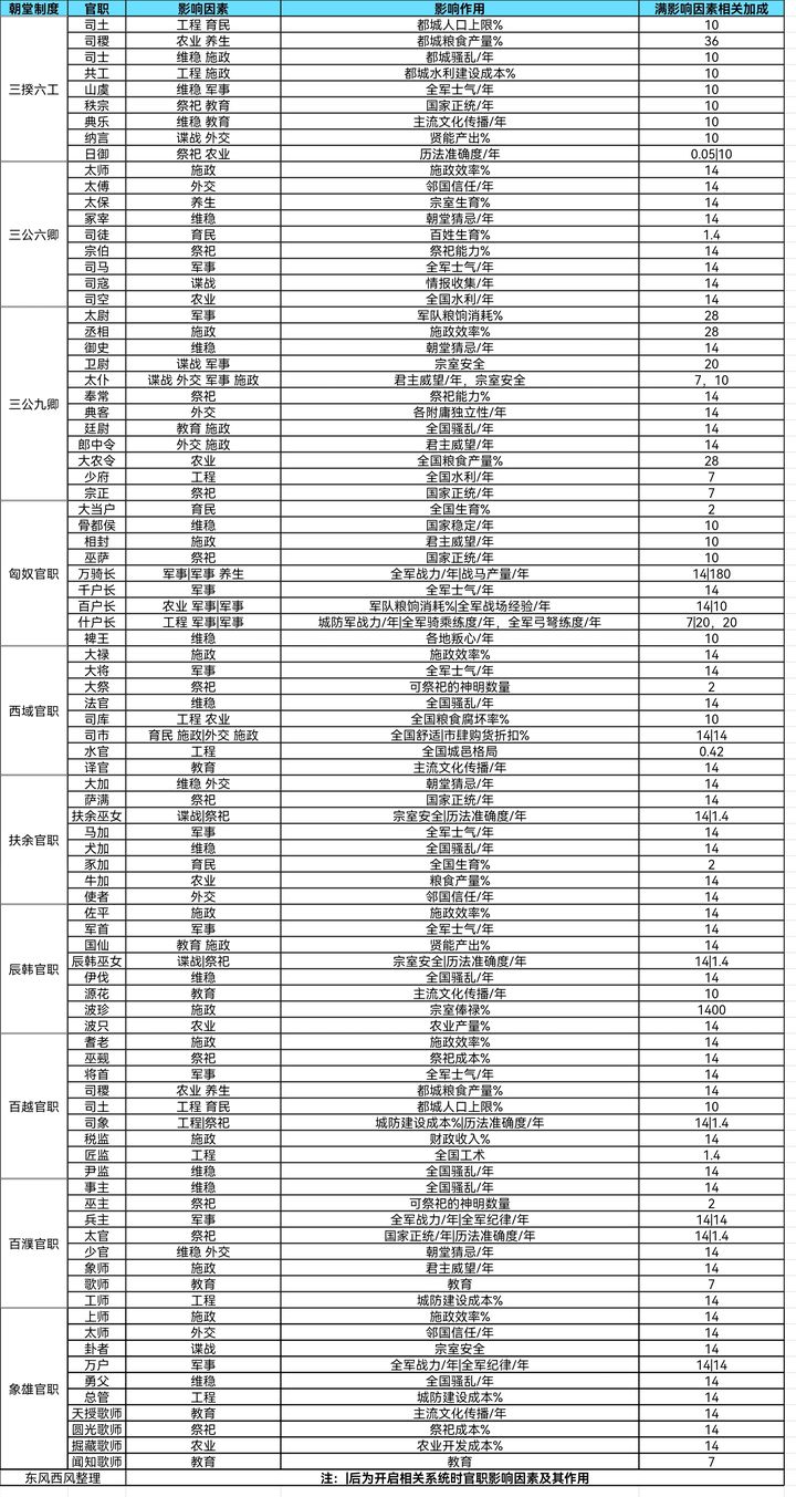 大周列国志官职加成全解析  第8张