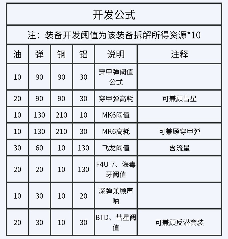 战舰少女萌新必看：推图避坑指南  第6张