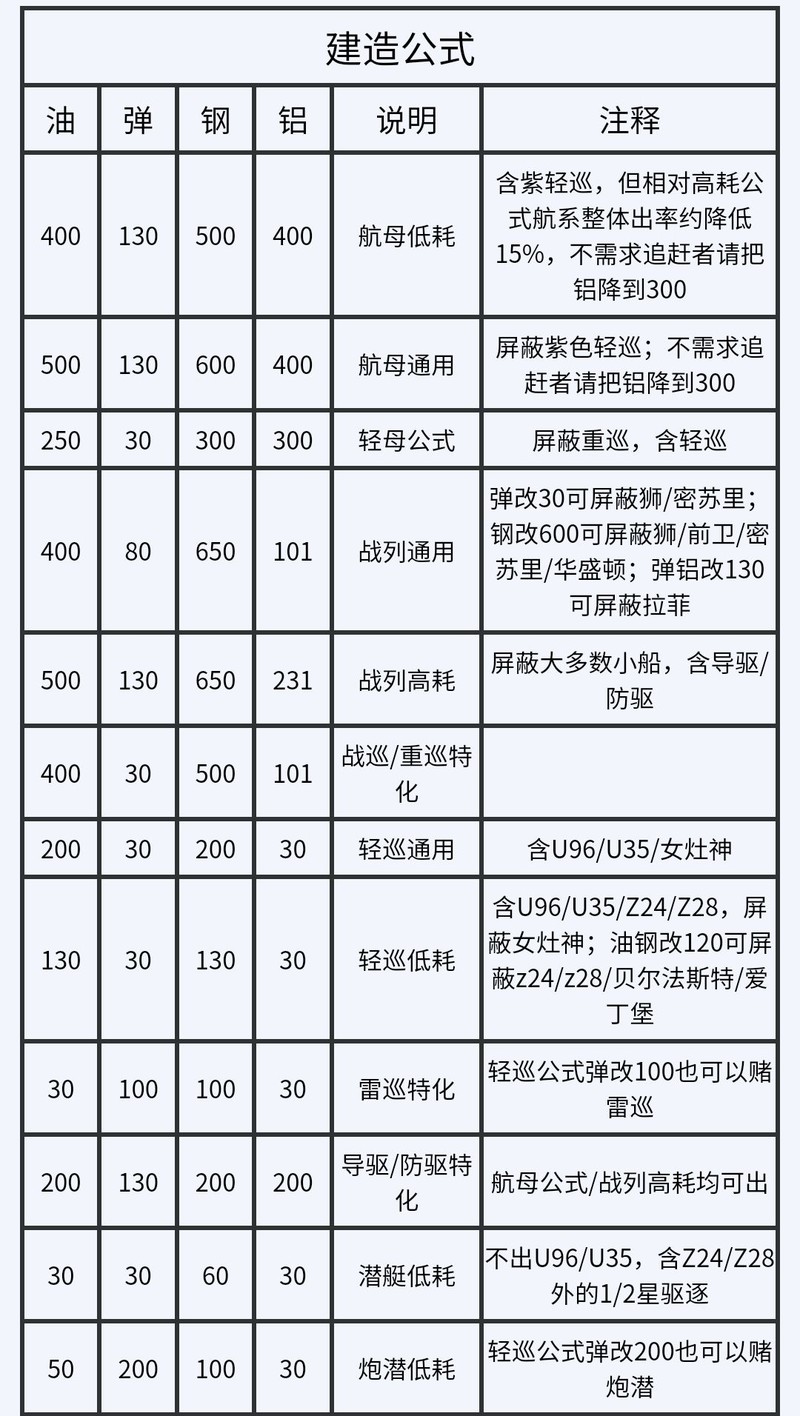 战舰少女萌新必看：推图避坑指南  第5张