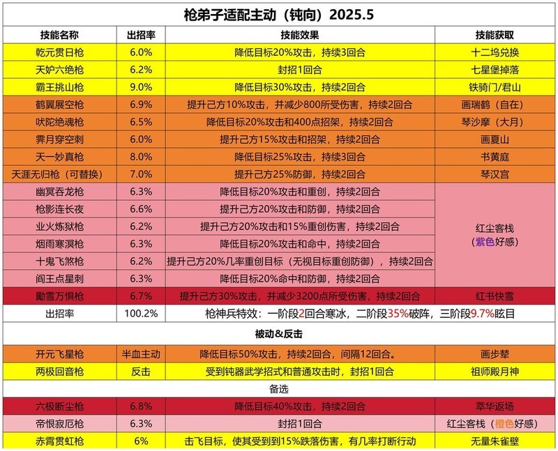 这就是江湖钝器弟子技能组搭配指南  第3张