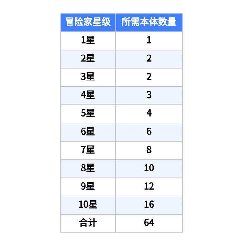 迷途之光角色升星攻略  第1张