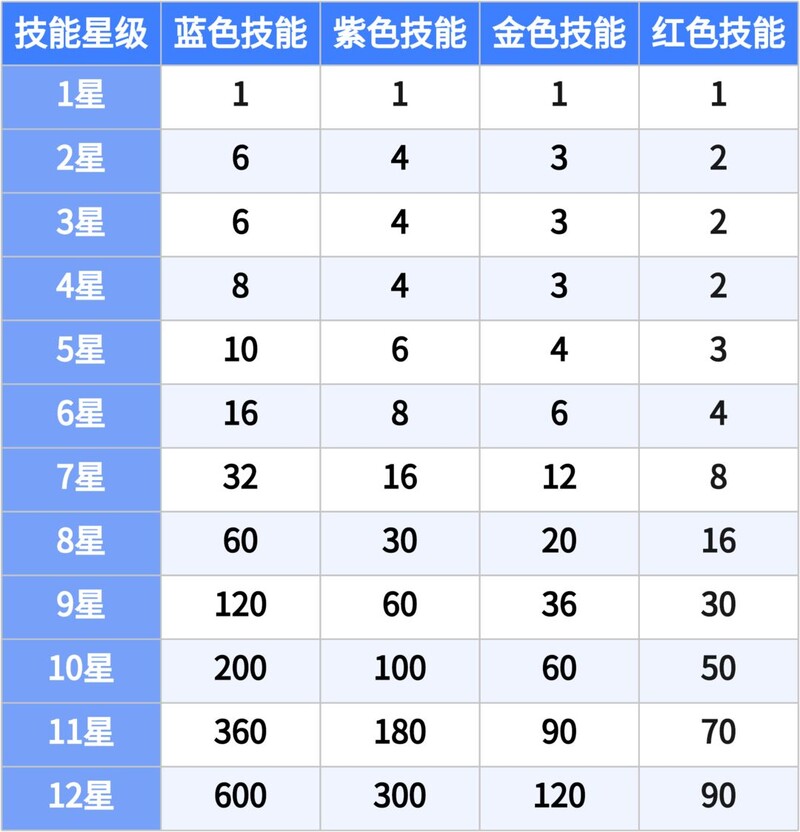 迷途之光角色升星攻略  第3张