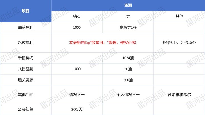 永夜降临：平民新手开局攻略  第3张