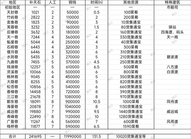 江南百景图宁波府开荒攻略  第3张