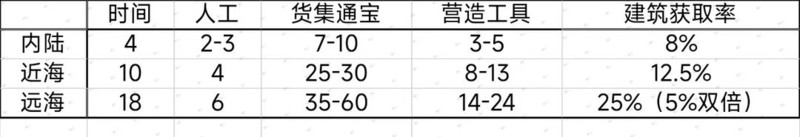江南百景图宁波府开荒攻略  第10张