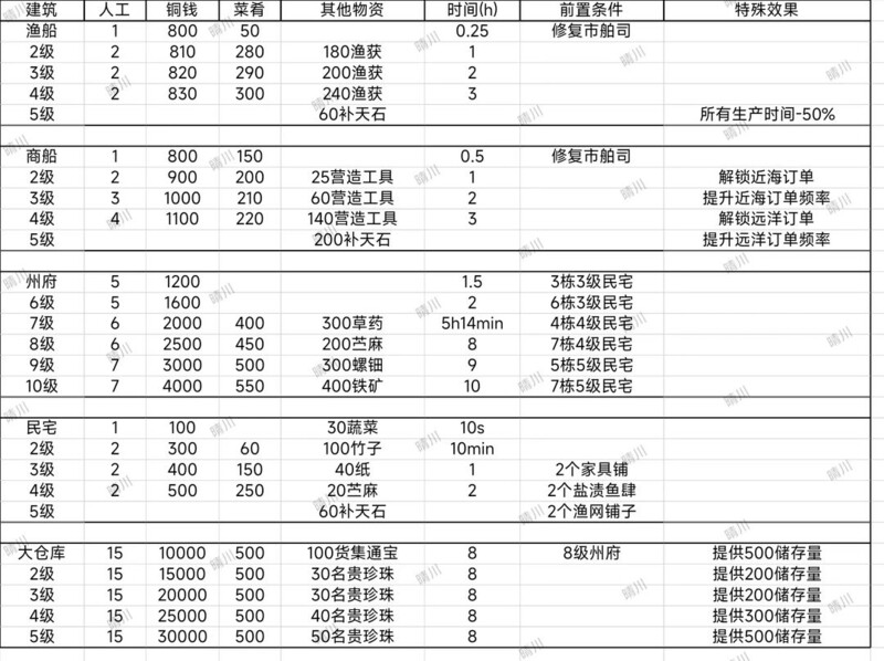 江南百景图宁波府开荒攻略  第9张
