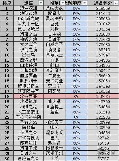 不思议迷宫七天活动与开荒全攻略  第1张