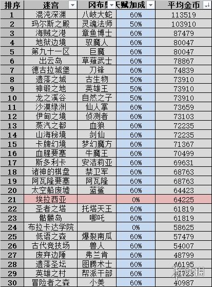 不思议迷宫七天活动与开荒全攻略  第3张